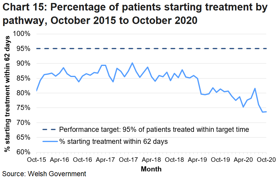 The percentage of patients starting treatment via the urgent suspected cancer pathway has been decreasing throughout 2019 but improved between April 2020 and July 2020.