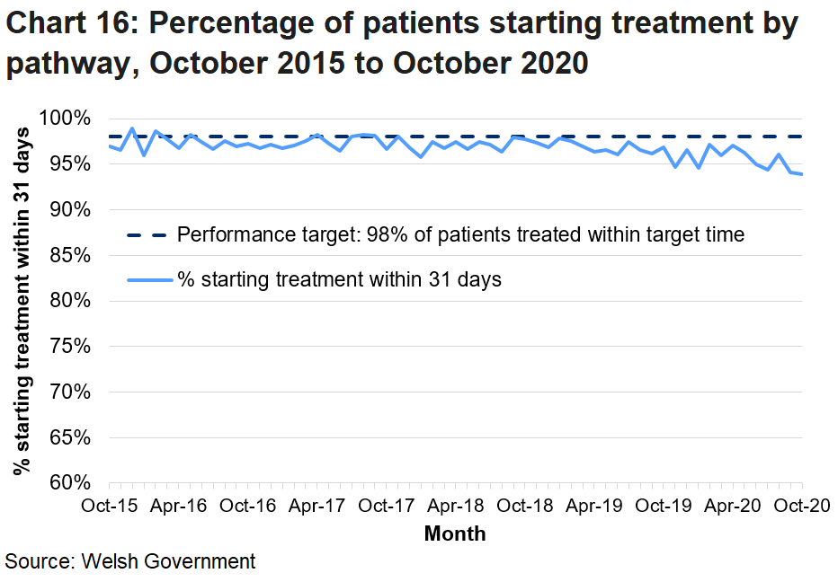 The percentage of patients starting treatment not via the urgent Suspected Cancer pathway has been decreasing throughout 2019 but fluctuates month on month.