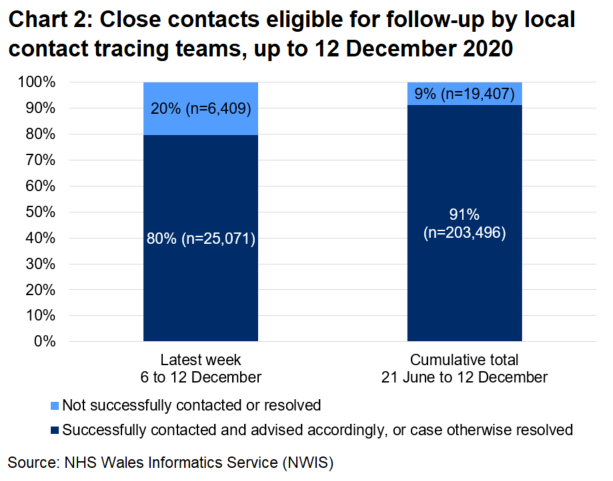 The chart shows that, over the latest week, 80% of close contacts eligible for follow-up were successfully contacted and advised and 20% were not. In total, since 21 June, 91% were successfully contacted and advised and 9% were not.