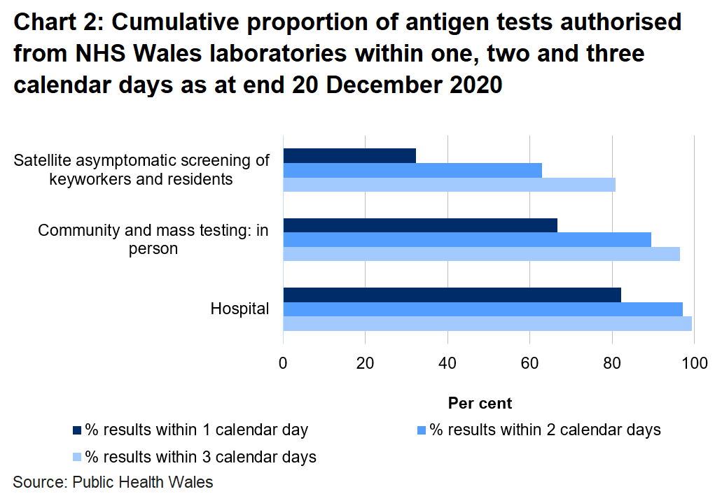 Chart on the proportion of tests authorised from NHS Wales laboratories within one, two and three days as at end 20 December 2020. To date, 66.6% of mass and community in person tests, 32.3% of satellite tests and 82.2% of hospital tests were authorised within one day.