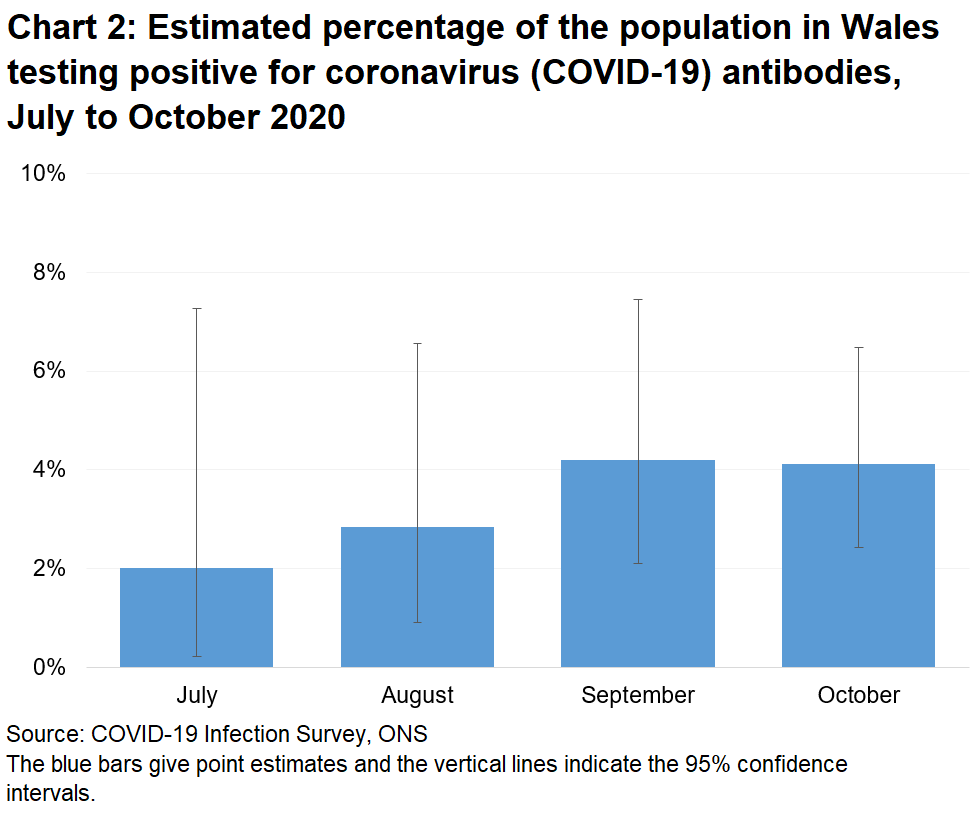 Chart showing the official estimates for the percentage of people testing positive for COVID-19 antibodes through blood samples from July 2020. The confidence intervals are wide, meaning there is no evidence of a trend over time. In October, 4.1% tested positive.