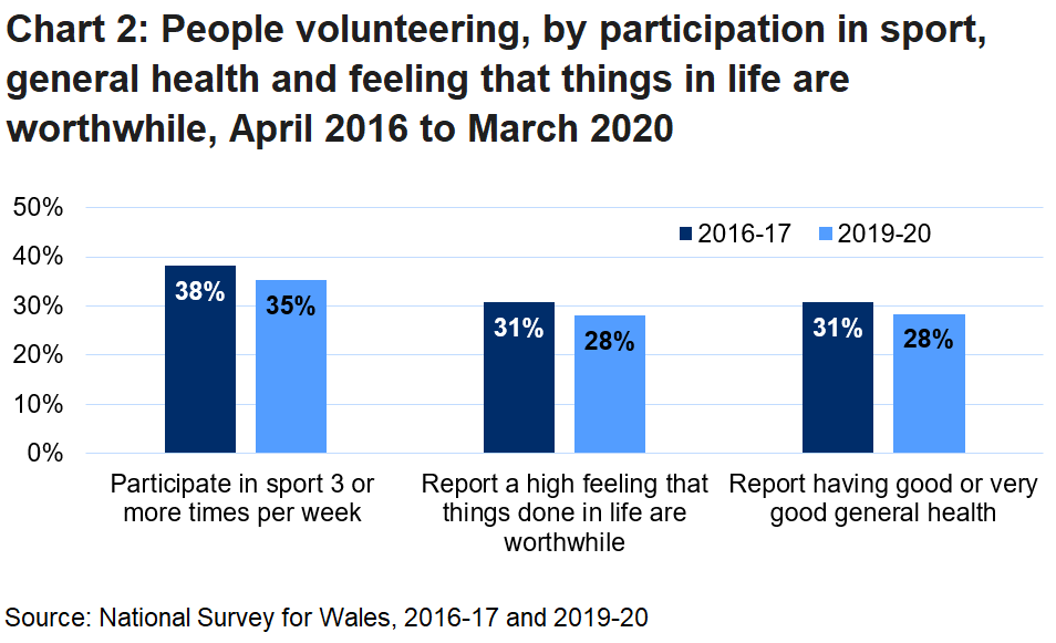 Chart 2 shows that in both 2016-17 and 2019-20 over a third of people who participate in sport three or more times a week say they volunteer for a club or other organisation. The chart also shows that over a quarter of people who are in good or very good health and a similar proportion who think the things they do in life are worthwhile report that they are volunteers.