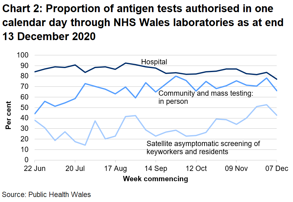 Chart on the proportion of antigen tests authorised in one calendar day through NHS Wales labs from 22 June 2020. In the last week the proportion of tests authorised in one calendar day through NHS Wales laboratories has decreased for hospital tests, decreased for community and mass testing and decreased for satellite asymptomatic screening.