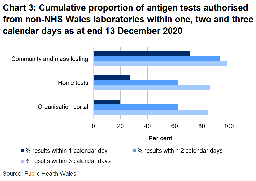 Chart on the proportion of tests authorised from non-NHS Wales laboratories within one, two and three days as at end 13 December 2020. 19.8% of organisation portal tests were returned within one day, 26.7% of home tests were returned in one day and 71.6% of community tests were returned in one day.