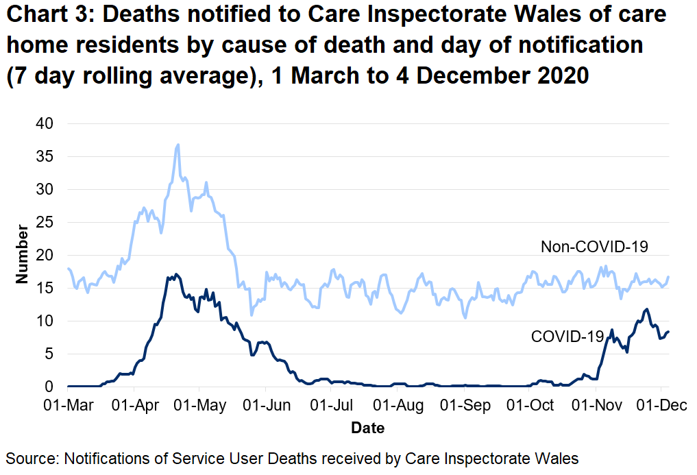 CIW has been notified of 1057 care home resident deaths with suspected or confirmed COVID-19. This makes up 18% of all reported deaths. 619 of these were reported as confirmed COVID-19 and 438 suspected COVID-19. The first suspected COVID-19 death notified to CIW was on the 16th March, which occurred in a hospital setting.