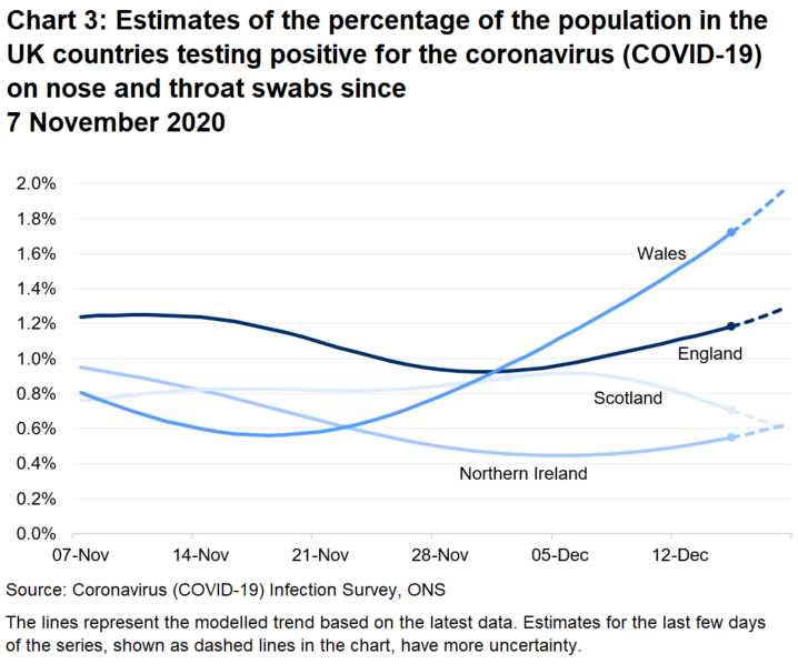 Chart showing the official estimates for the percentage of people testing positive through nose and throat swabs from 7 November to 18 December 2020 for the four countries of the UK.