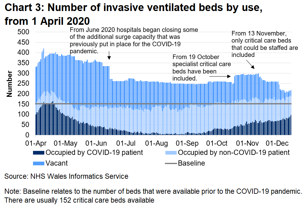 Chart 3 shows the number of invasive beds occupied by use from 1 April 2020 to 15 December 2020. The number of invasive ventilated beds occupied by COVID-19 related patients (confirmed, suspected and recovering) has decreased overall since a peak in April 2020. The number of beds occupied by COVID-19 related patients has been increasing since September 2020.