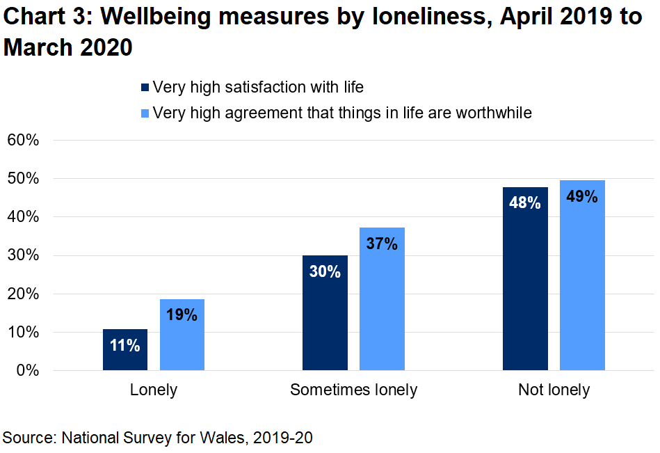 A bar chart showing how people with high wellbeing were less likely to be lonely.