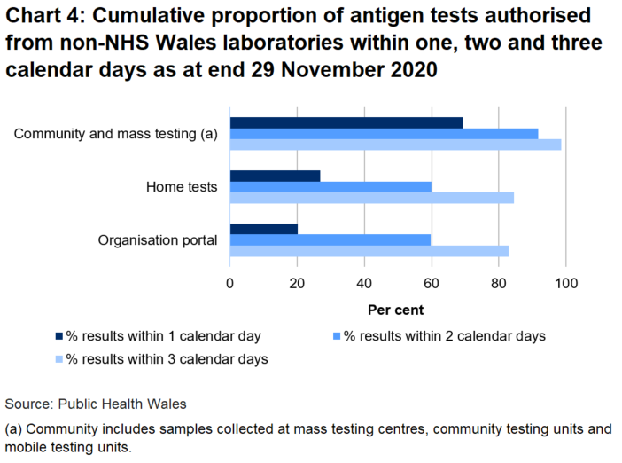 20.1% of organisation portal tests were returned within one day, 26.8% of home tests were returned in one day and 69.4% of community tests were returned in one day.
