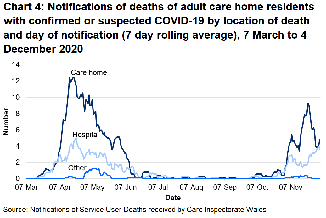 67% of suspected and confirmed COVID-19 deaths were located in the care home. 30% of suspected and confirmed COVID-19 deaths were located in the hospital.
