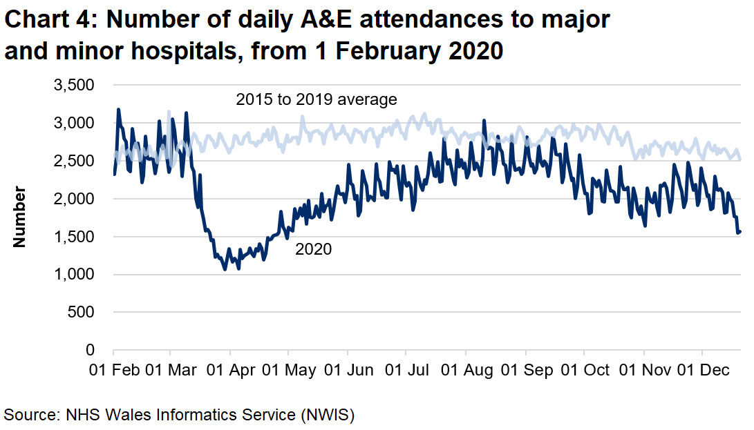Chart 4 shows the number of A&E attendances fell sharply from mid-March to around half the previous number and increased gradually from early April until August, when they were close to pre-pandemic levels. In September, A&E attendances began to decrease again but despite a small increase some weeks in November, have remained below the five year average. Over the last few weeks they have again showed a decrease.