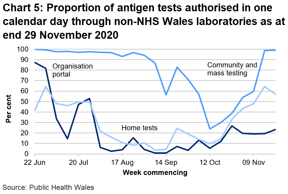 In the last week the proportion of tests authorised in one calenday day through non-NHS Wales laboratories has increased for the organisational portal, decreased for home tests and increased for community tests.
