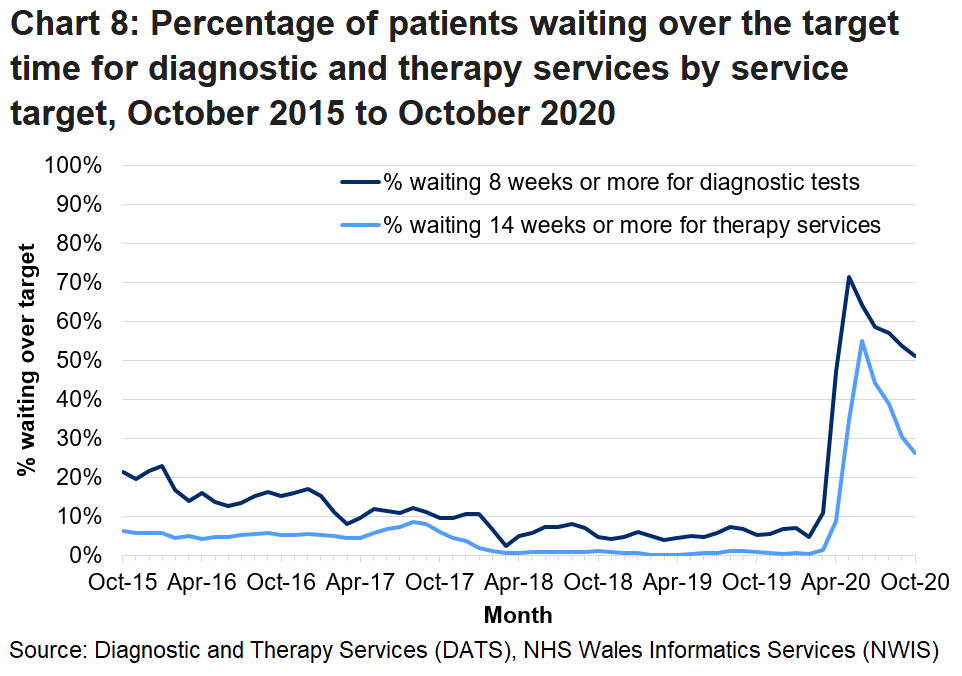 The increase in the percentage of patients waiting over the target time from March 2020 is due to the coronavirus pandemic.