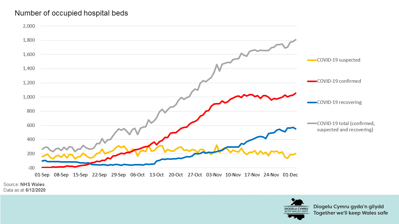 The number of cases has risen in the last couple of weeks. The number of hospital beds occupied with suspected, recovered or confirmed COVID patients has increased since the end of September.