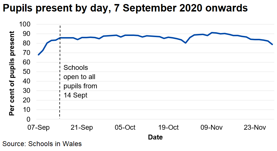 he percentage of pupils present each day is steady at around 87% to 88%, having inreased rapidly at the start of September during the phased opening of schools.