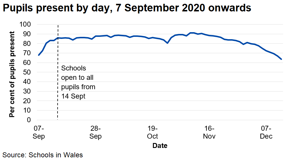 The percentage of pupils present each day is steady at around 87-88 per cent, having inreased rapidly at the start of September during the phased opening of schools.
