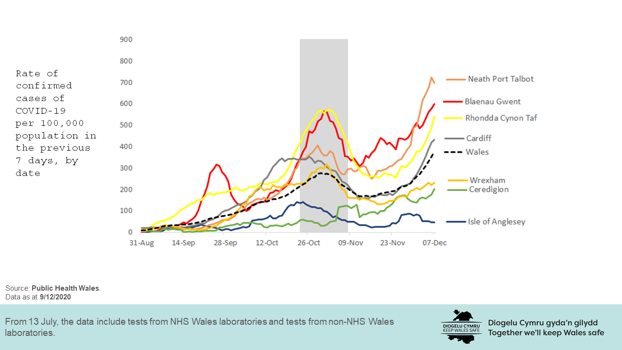 The chart shows the rate of confirmed cases of COVID-19 per 100,00 population in the previous 7 days by date for Wales and 7 specified local authorities. The rate is shown to be rising in 6 of the 7 local authorities. Neath Port Talbot, Blaenau Gwent and Rhondda Cynon Taf have the highest rates.