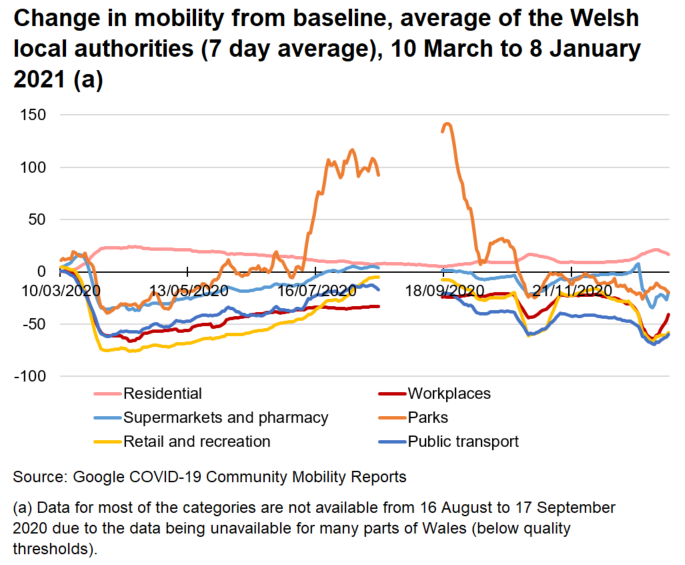 Chart showing how mobility has changed from the baseline using the average of the Welsh local authorities. Mobility reduced significantly at the end of March 2020, but steadily increased until the summer. Since alert level 4 was introduced mobility has fallen, especially over the Christmas holidays.