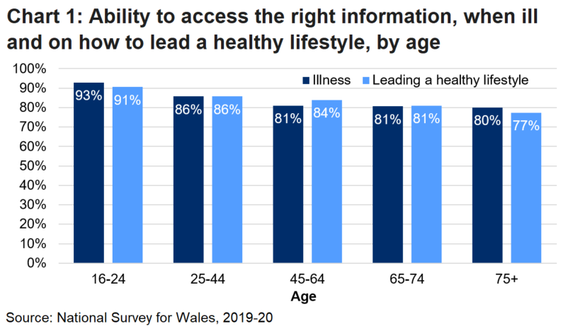 Chart 1 shows the percentage of people who are able to access the right information when they are ill and to help them to lead a healthy lifestyle, by five age groups.