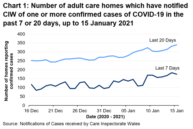 Chart 1 shows the number of Adult care homes that have notified CIW of a confirmed COVID-19 case in the last 7 days and 20 days on 15 January 2021. 175 Adult care homes have notified in the last 7 days and 339 have notified in the last 20 days.