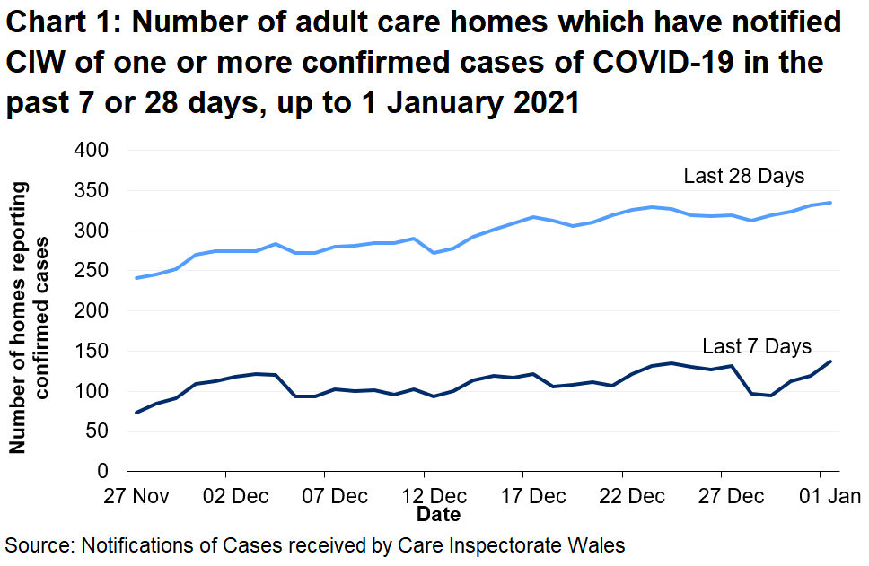 Chart 1 shows the number of Adult care homes that have notified CIW of a confirmed COVID-19 case in the last 7 days and 28 days on 01 January 2021. 137 Adult care homes have notified in the last 7 days and 335 have notified in the last 28 days