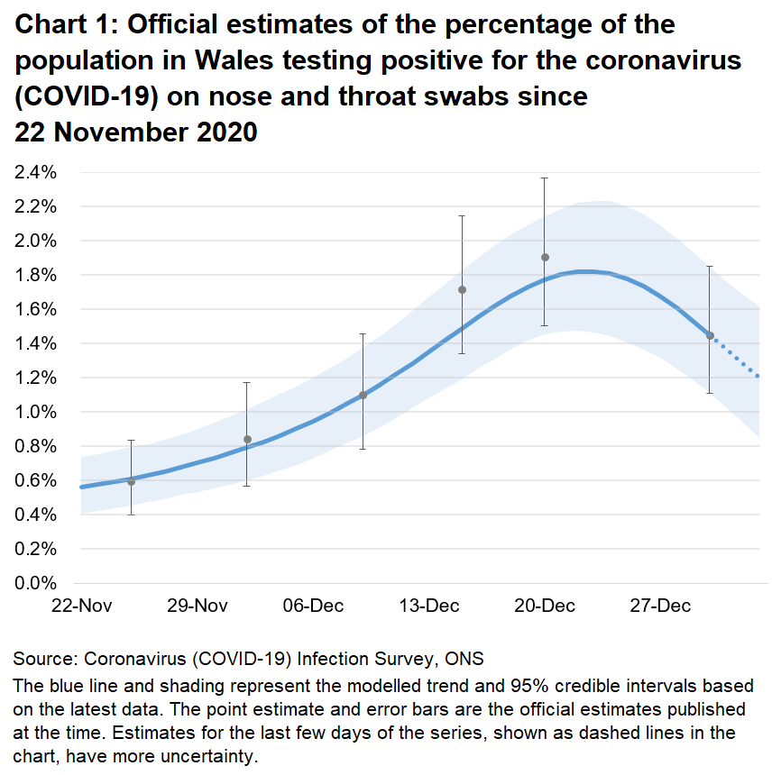 Chart showing the official estimates for the percentage of people testing positive through nose and throat swabs from 22 November 2020 to 02 January 2021. The positivity rate has decreased in the most recent week, after peaking shortly before Christmas.