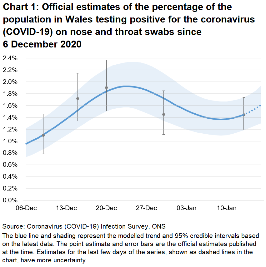 Chart showing the official estimates for the percentage of people testing positive through nose and throat swabs from 06 December 2020 to 16 January 2021. The positivity rate has levelled off in the most recent week, after falling from the peak seen shortly before Christmas.