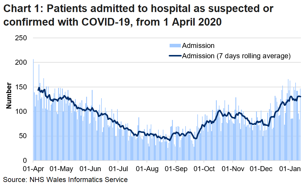 Since the start of December, admissions have generally increased, although there is volatility in the daily numbers.