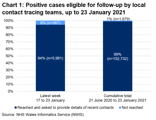 The chart shows that, over the latest week, 94% of those eligible for follow-up were reached and 6% were not reached. In total, since 21 June, 99% were reached and 1% were not reached.
