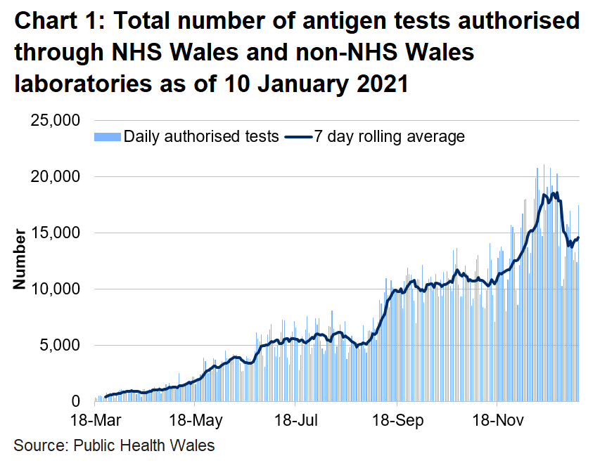 The number of tests authorised in NHS Wales laboratories increased in the middle of June to the first week of July. The number of tests authorised had increased since 16 November. The weeks beginning 21 and 28 December 2020 saw a decrease in the number of tests due to the Christmas holidays with small decreases in each of the testing routes. As testing capacity remained consistent, this reflects a lower demand for testing in these weeks than in the week beginning the 14 December 2020.