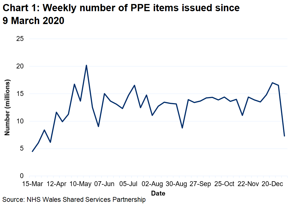 A chart to show the weekly number of PPE items issued since 9 March 2020. The weekly number of PPE items issued has increased from March 2020 reaching a peak of 20.2 million in May 2020. Since September the number of items issued has fluctuated between 11 and 17 million but has decreased to 7 million in the latest week.