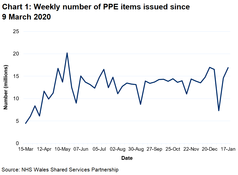 A chart to show the weekly number of PPE items issued since 9 March 2020. The weekly number of PPE items issued has generally increased from March 2020 reaching a peak of 20.2 million in May 2020. Since September 2020 the number of items issued has fluctuated between 11 and 17 million but decreased to 7 million in the week ending 3 January 2021.