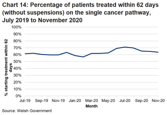 The percentage of patients seen over the months remain stable but during the early months of the pandemic an increase in the percentage is shown.