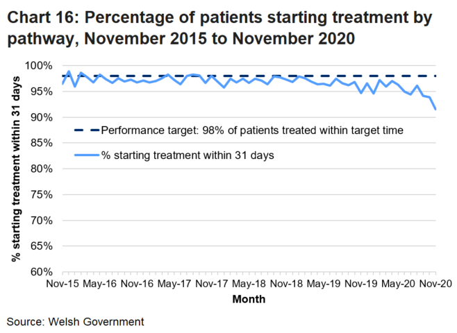 The percentage of patients starting treatment not via the urgent Suspected Cancer pathway has been decreasing throughout 2019 but fluctuates month on month.