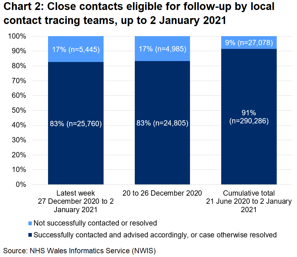 The chart shows that, over the latest week, 83% of close contacts eligible for follow-up were successfully contacted and advised and 17% were not. In total, since 21 June, 91% were successfully contacted and advised and 9% were not.
