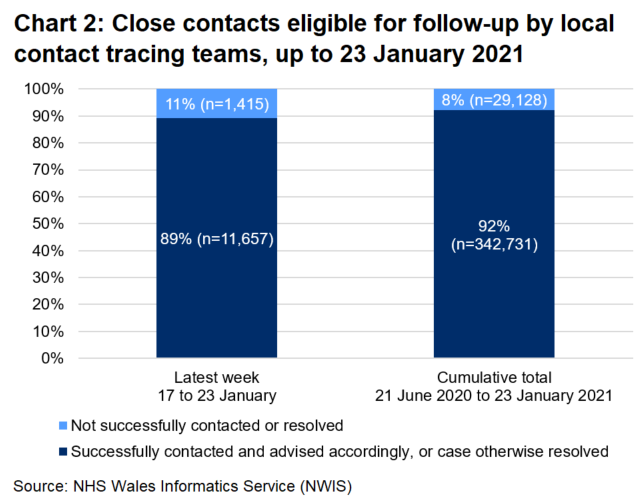 The chart shows that, over the latest week, 89% of close contacts eligible for follow-up were successfully contacted and advised and 11% were not. In total, since 21 June, 92% were successfully contacted and advised and 8% were not.