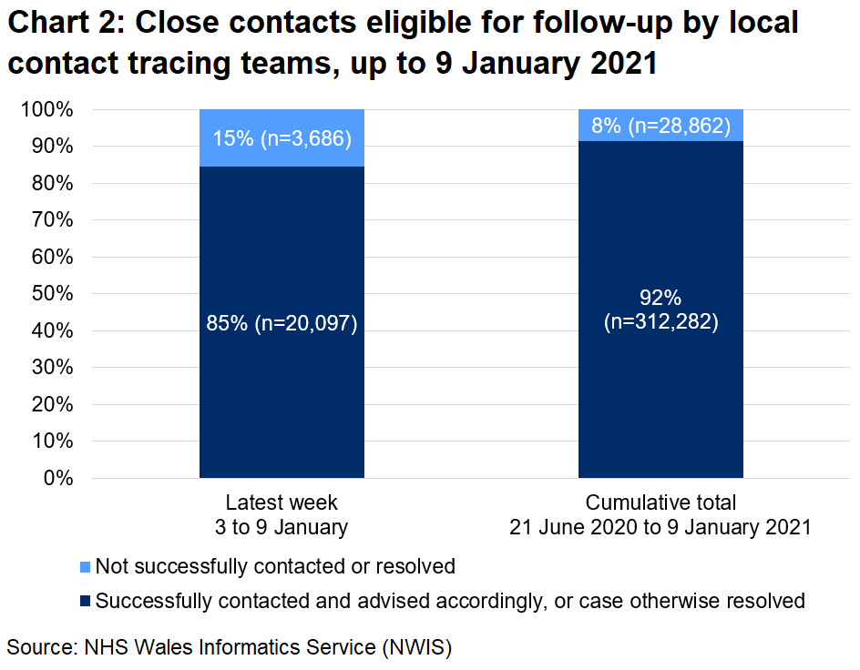 The chart shows that, over the latest week, 85% of close contacts eligible for follow-up were successfully contacted and advised and 15% were not. In total, since 21 June, 92% were successfully contacted and advised and 8% were not.