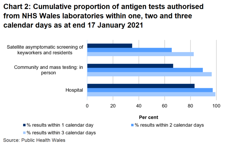Chart on the proportion of tests authorised from NHS Wales laboratories within one, two and three days as at end 17 January 2021. To date, 66.6% of mass and community in person tests, 34.8% of satellite tests and 83.2% of hospital tests were authorised within one day.