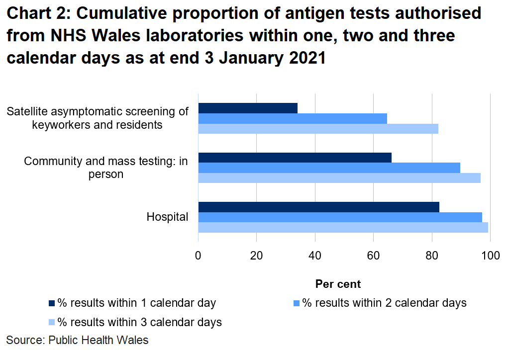 Chart on the proportion of tests authorised from NHS Wales laboratories within one, two and three days as at end 3 January 2021. To date, 66.2% of mass and community in person tests, 33.9% of satellite tests and 82.5% of hospital tests were authorised within one day.