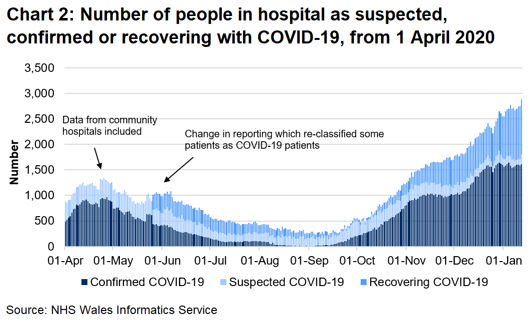 The number of confirmed COVID-19 patients in hospital has seen an overall increase since September 2020 to its highest level. The total number of COVID-19 related patients (confirmed, suspected and recovering) in hospital is now at the highest level since the series began. 