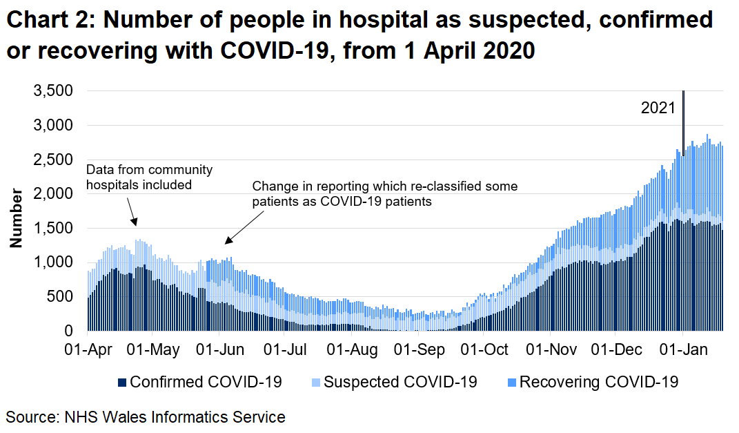 Chart 2 shows the number of people in hospital confirmed, recovering or suspected with COVID-19 from 1 April 2020 to 19 January 2021. The number of confirmed COVID-19 patients in hospital has seen an overall increase since September 2020 to its highest level. The total number of COVID-19 related patients (confirmed, suspected and recovering) in hospital reached the highest level since the series began on 12 January at 2,879 patients.