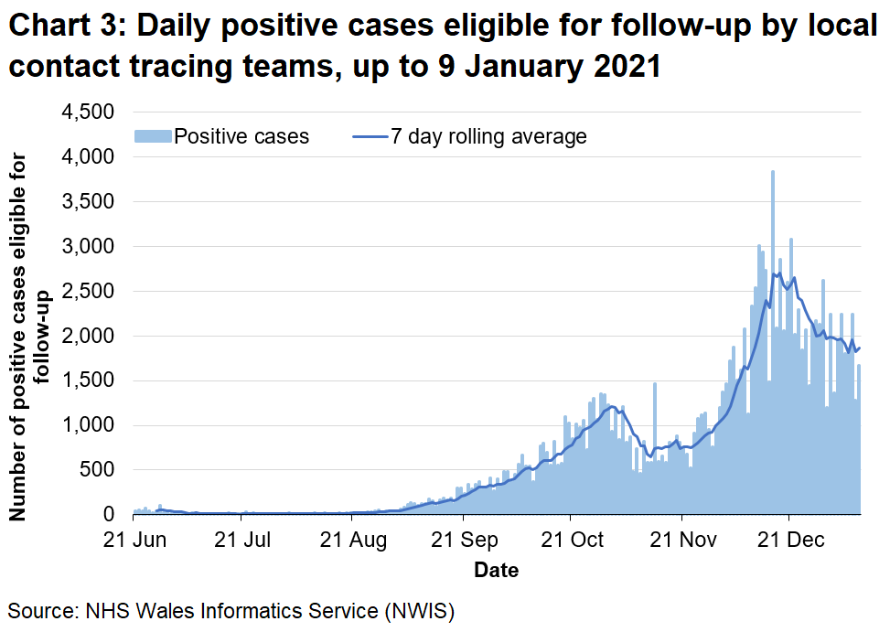 Chart 3 shows the daily number of positive cases eligible for follow up since 21 June 2020. The 7-day rolling average increased from late August 2020 to the start of November 2020 and subsequently dropped to lower levels. There was a steep increase in the rolling average at the end of November 2020, but there has been an overall decrease over recent weeks.