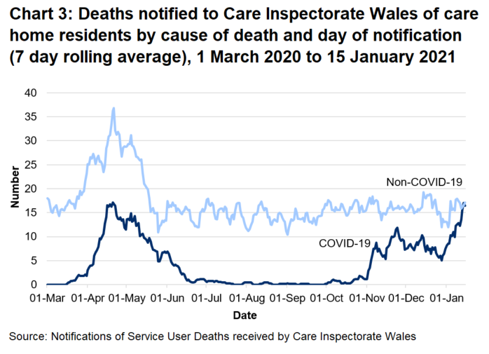 CIW has been notified of 1470 care home resident deaths with suspected or confirmed COVID-19. This makes up 21% of all reported deaths. 986 of these were reported as confirmed COVID-19 and 484 suspected COVID-19. The first suspected COVID-19 death notified to CIW was on the 16th March, which occurred in a hospital setting.