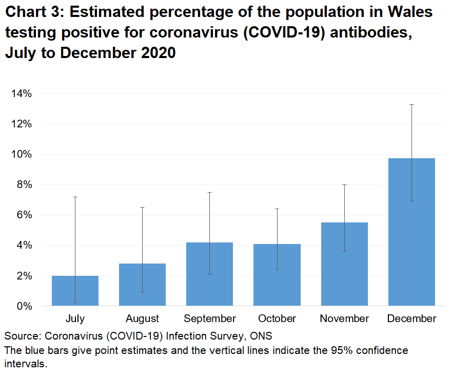Chart showing the official estimates for the percentage of people testing positive for COVID-19 antibodes through blood samples from July 2020. In December 9.8% tested positive.