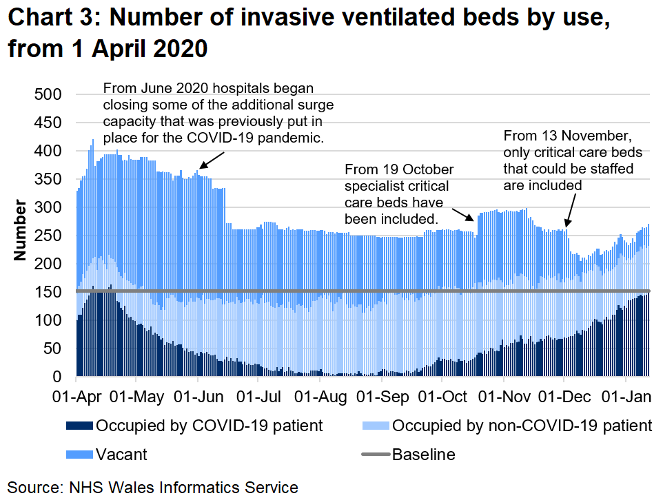 The number of invasive ventilated beds occupied by COVID-19 related patients (confirmed, suspected and recovering) has decreased overall since a peak in April 2020. The number of beds occupied by COVID-19 related patients has been increasing since September 2020.