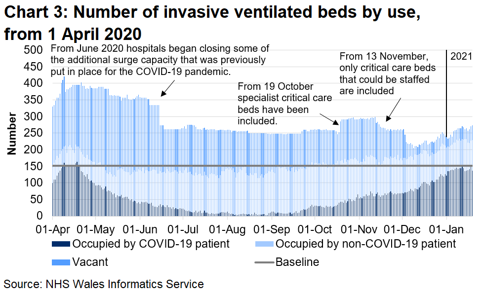 Chart 3 shows the number of invasive beds occupied by use from 1 April 2020 to 19 January 2021. The number of invasive ventilated beds occupied by COVID-19 related patients (confirmed, suspected and recovering) has decreased overall since a peak in April 2020. The number of beds occupied by COVID-19 related patients has been increasing since September 2020.