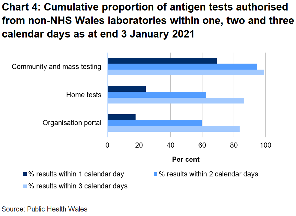 Chart on the proportion of tests authorised from non-NHS Wales laboratories within one, two and three days as at end 3 January 2021. 17.9% of organisation portal tests were returned within one day, 24.2% of home tests were returned in one day and 69.2% of community tests were returned in one day.