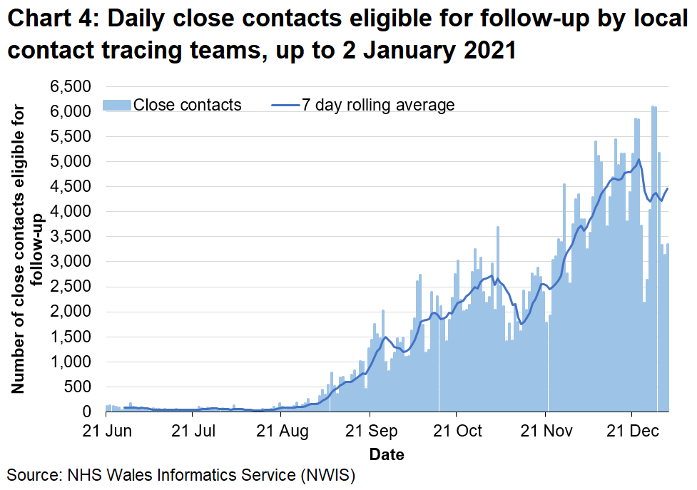 Chart 4 shows the daily number of close contacts eligible for follow-up since 21 June 2020. There has been an overall upward trend in the 7-day rolling average since late August, despite some decreases in the rolling average. There has been an overall decrease in the rolling average since the end of December.