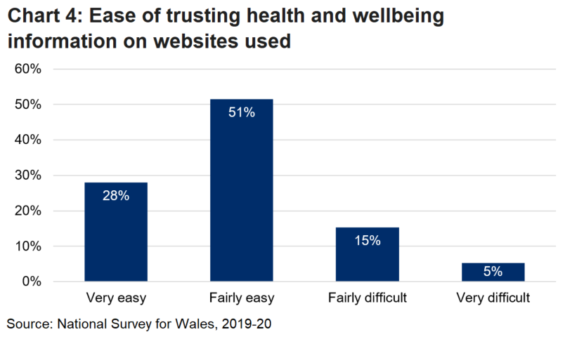 Chart 4 shows the percentage of people that found it very easy, fairly easy, fairly difficult, and very difficult to trust the health and well-being information on the websites they used.