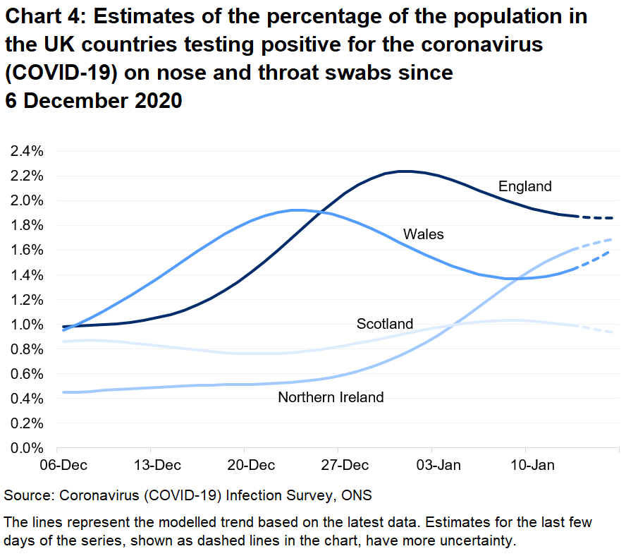 Chart showing the official estimates for the percentage of people testing positive through nose and throat swabs from 06 December 2020 to 16 January 2021 for the four countries of the UK.